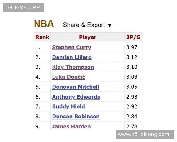 克尼佩尔生涯前八场比赛三分球25个创NBA历史最快纪录