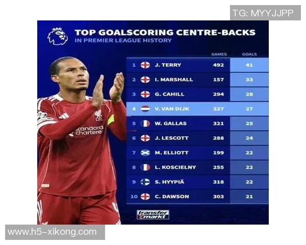 2020年以来英超后卫进球统计加布领衔范戴克阿诺德紧随其后